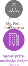 Spolek přátel umělecké školy v Liberci, IČO: 27030954: vizualizace vztahů osob a společností