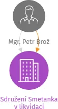 Sdružení Smetanka v likvidaci, IČO: 27032345: vizualizace vztahů osob a společností