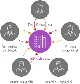 EP Kids, z.s., IČO: 27018997: vizualizace vztahů osob a společností