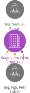 Krajina pro život, spolek, IČO: 27020886: vizualizace vztahů osob a společností