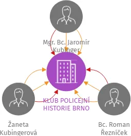 KLUB POLICEJNÍ HISTORIE BRNO, IČO: 27020410: vizualizace vztahů osob a společností