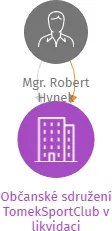 Občanské sdružení TomekSportClub v likvidaci, IČO: 27043827: vizualizace vztahů osob a společností