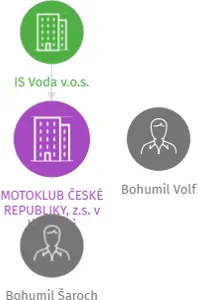 MOTOKLUB ČESKÉ REPUBLIKY, z.s. v likvidaci, IČO: 27053610: vizualizace vztahů osob a společností