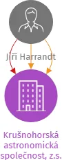 Krušnohorská astronomická společnost, z.s., IČO: 27025560: vizualizace vztahů osob a společností