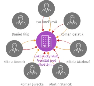 Cyklistický klub Frenštát pod Radhoštěm, z. s., IČO: 27052265: vizualizace vztahů osob a společností