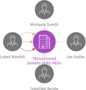 Tělovýchovná jednota Velký Pěčín z.s., IČO: 27021637: vizualizace vztahů osob a společností