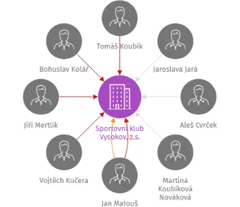 Sportovní klub Vysokov, z.s., IČO: 27032868: vizualizace vztahů osob a společností