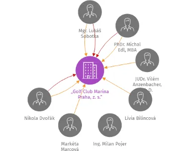 „Golf Club Marina Praha, z. s.“, IČO: 27049272: vizualizace vztahů osob a společností