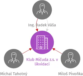 Klub Mičuda z.s. v likvidaci, IČO: 27010783: vizualizace vztahů osob a společností