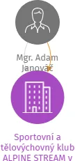 Sportovní a tělovýchovný klub ALPINE STREAM v likvidaci, IČO: 27017397: vizualizace vztahů osob a společností