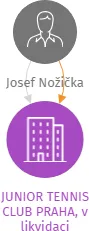 JUNIOR TENNIS CLUB PRAHA, v likvidaci, IČO: 27021033: vizualizace vztahů osob a společností