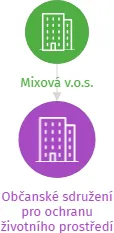 Občanské sdružení pro ochranu životního prostředí a přírody Mnichovic a okolí v likvidaci, IČO: 27013855: vizualizace vztahů osob a společností