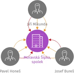 Moravská Šipka, spolek, IČO: 27048381: vizualizace vztahů osob a společností