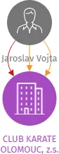 CLUB KARATE OLOMOUC, z.s., IČO: 27010732: vizualizace vztahů osob a společností