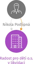 Radost pro děti o.s. v likvidaci, IČO: 27053598: vizualizace vztahů osob a společností