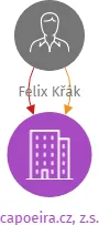 capoeira.cz, z.s., IČO: 27043436: vizualizace vztahů osob a společností