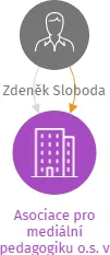 Asociace pro mediální pedagogiku o.s. v likvidaci, IČO: 27037347: vizualizace vztahů osob a společností