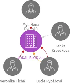 LOKAL BLOK z.s., IČO: 27019501: vizualizace vztahů osob a společností
