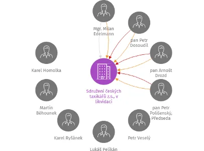 Sdružení českých taxikářů z.s., v likvidaci, IČO: 27011658: vizualizace vztahů osob a společností