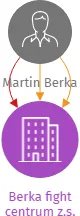 Berka fight centrum z.s., IČO: 27040658: vizualizace vztahů osob a společností