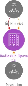 Vizualizace vztahů osob a společností - Radioklub Opava z.s.