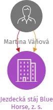 Jezdecká stáj Blue Horse, z. s., IČO: 27002250: vizualizace vztahů osob a společností