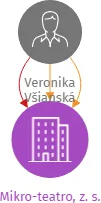 Mikro-teatro, z. s., IČO: 27047458: vizualizace vztahů osob a společností