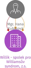 Willík - spolek pro Williamsův syndrom, z.s., IČO: 27040623: vizualizace vztahů osob a společností