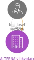ALTERNA v likvidaci, IČO: 27035468: vizualizace vztahů osob a společností