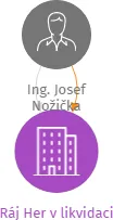 Ráj Her v likvidaci, IČO: 27017443: vizualizace vztahů osob a společností