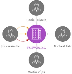 FK SVATÁ, z.s., IČO: 27003230: vizualizace vztahů osob a společností