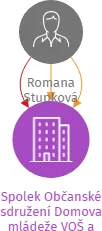 Spolek Občanské sdružení Domova mládeže VOŠ a SZeŠ Tábor, z.s., IČO: 27059308: vizualizace vztahů osob a společností
