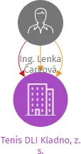 Tenis DLI Kladno, z. s., IČO: 27000214: vizualizace vztahů osob a společností