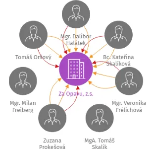 Za Opavu, z.s., IČO: 27053644: vizualizace vztahů osob a společností