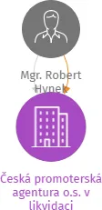 Česká promoterská agentura o.s. v likvidaci, IČO: 27052851: vizualizace vztahů osob a společností