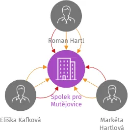 Spolek pro Mutějovice, IČO: 27029395: vizualizace vztahů osob a společností
