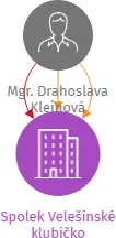 Spolek Velešínské klubíčko, IČO: 27032817: vizualizace vztahů osob a společností