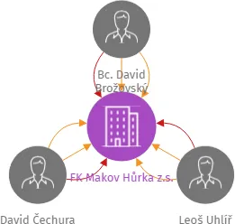 FK Makov Hůrka z.s., IČO: 27049841: vizualizace vztahů osob a společností