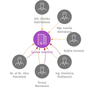 Spolek Smolíček, IČO: 27012883: vizualizace vztahů osob a společností