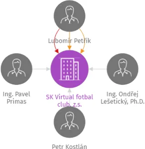SK Virtual fotbal club, z.s., IČO: 27032787: vizualizace vztahů osob a společností