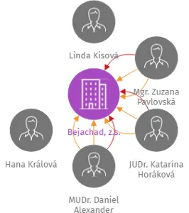Bejachad, z.s., IČO: 27015181: vizualizace vztahů osob a společností