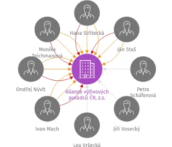 Aliance výživových poradců ČR, z.s., IČO: 27046435: vizualizace vztahů osob a společností