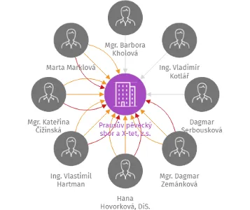 Prausův pěvecký sbor a X-tet, z.s., IČO: 27052419: vizualizace vztahů osob a společností