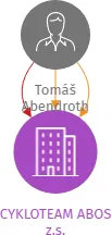 CYKLOTEAM ABOS z.s., IČO: 27013413: vizualizace vztahů osob a společností