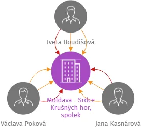 Moldava - Srdce Krušných hor, spolek, IČO: 27042294: vizualizace vztahů osob a společností