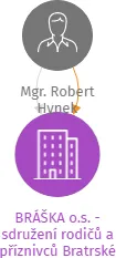 BRÁŠKA o.s. - sdružení rodičů a příznivců Bratrské školy v likvidaci, IČO: 27038998: vizualizace vztahů osob a společností