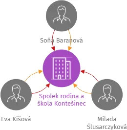Spolek rodina a škola Kontešinec, IČO: 27051633: vizualizace vztahů osob a společností
