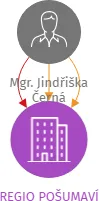 REGIO POŠUMAVÍ, IČO: 27016129: vizualizace vztahů osob a společností