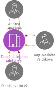 Vizualizace vztahů osob a společností - Taneční skupina Mirákl,z.s.