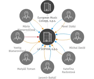 LA SOPHIA, o.p.s., IČO: 27019101: vizualizace vztahů osob a společností